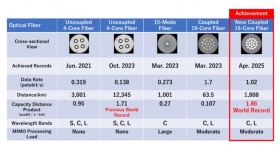 Nhật Bản phá được kỷ lục tốc độ Internet: Truyền dữ liệu 1 triệu Gb/giây
