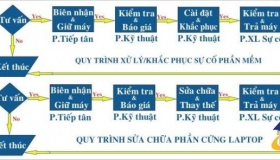 Sửa máy tính tại Trảng Bom